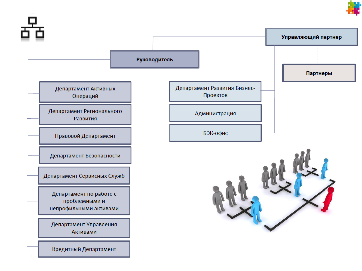 Организационная структура ССБ | Служба Содействия Бизнесу