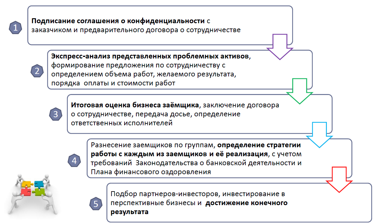 Этапы взаимодействия | Служба Содействия Бизнесу